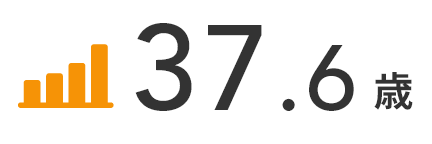 37.6歳