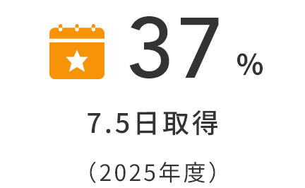 37% 7.5日取得